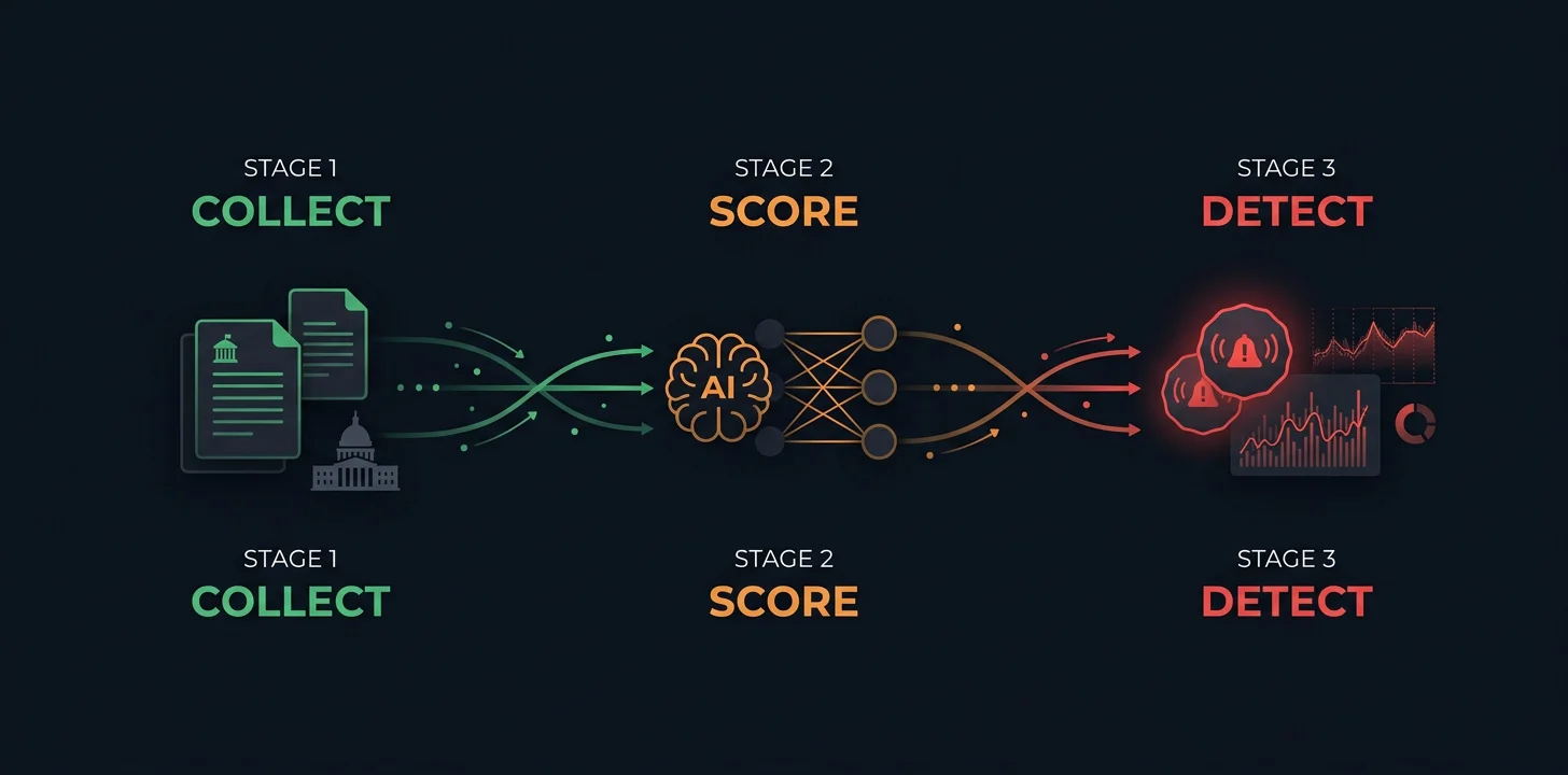 GovGreed data pipeline: congressional trading data flows from STOCK Act disclosures through AI scoring to actionable trading signals